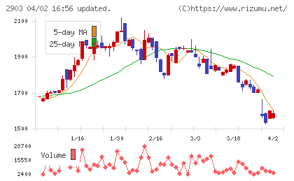 シノブフーズチャート