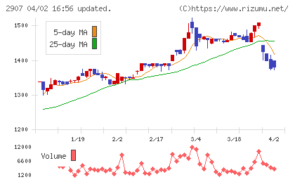 あじかんチャート