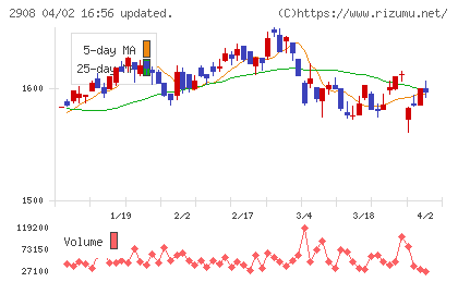 フジッコチャート