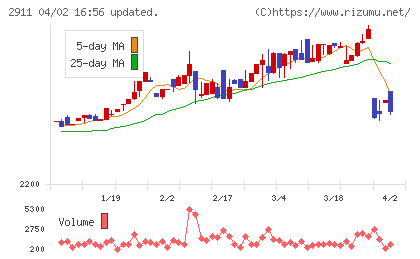 旭松食品チャート