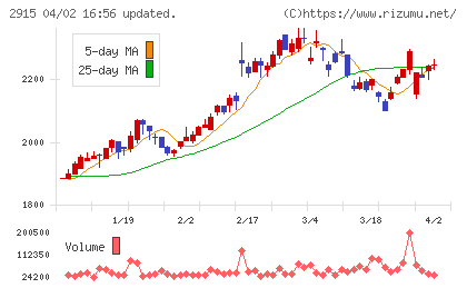 ケンコーマヨネーズチャート