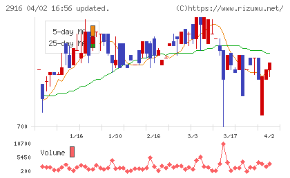 仙波糖化工業チャート