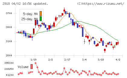 わらべや日洋チャート
