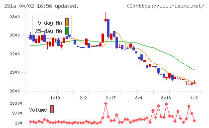 リスキルチャート
