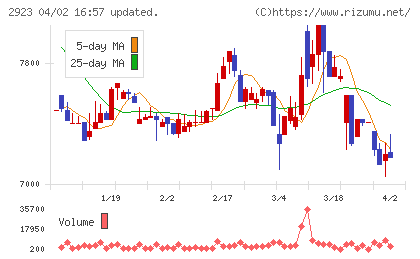 サトウ食品チャート