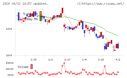 イフジ産業チャート