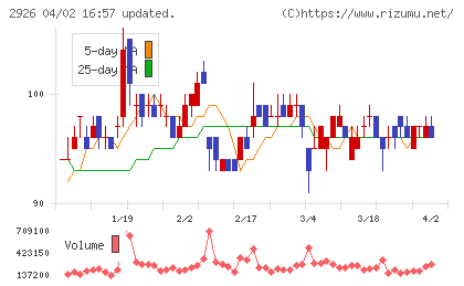 篠崎屋チャート