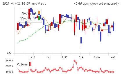 ＡＦＣ−ＨＤアムスライフサイエンスチャート