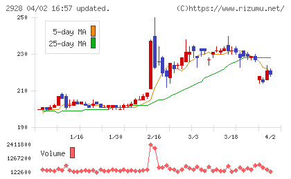 ＲＩＺＡＰグループチャート
