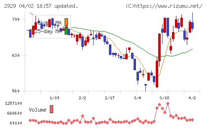 ファーマフーズチャート