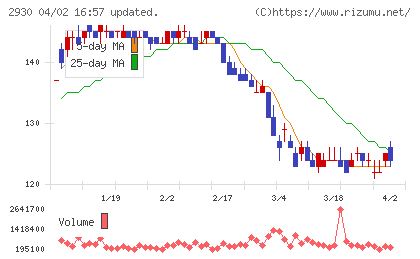 北の達人コーポレーションチャート