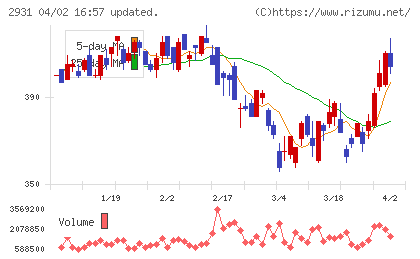 ユーグレナチャート