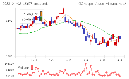 紀文食品チャート