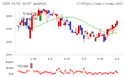 ジェイフロンティアチャート