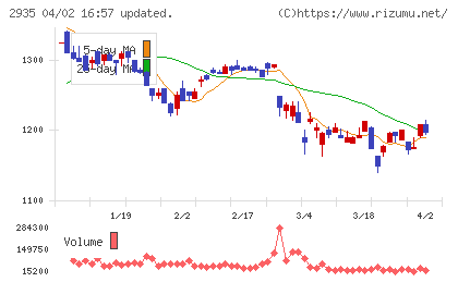 ピックルスホールディングスチャート