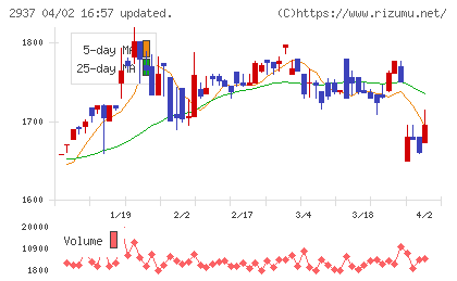サンクゼールチャート