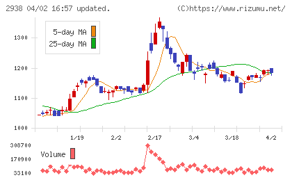オカムラ食品工業チャート