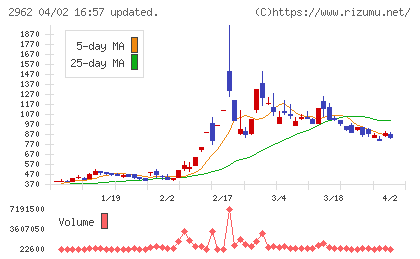 テクニスコチャート