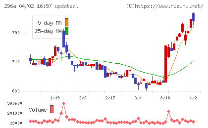 令和アカウンティング・ホールディングスチャート
