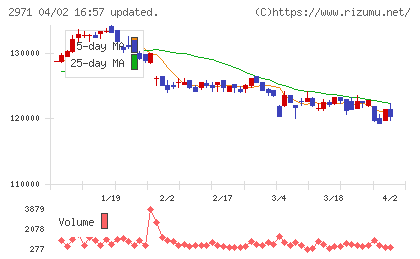 エスコンジャパンリート投資法人チャート