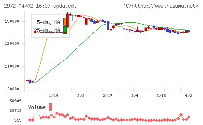 サンケイリアルエステート投資法人チャート