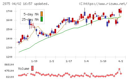スター・マイカ・ホールディングスチャート