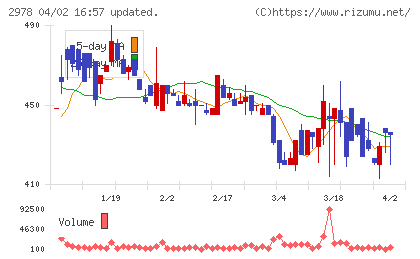 ツクルバチャート