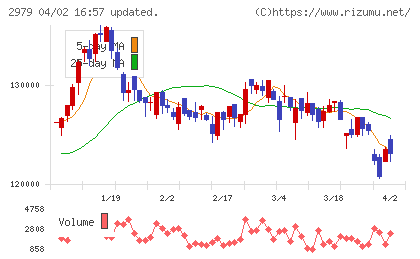 SOSiLA物流リート投資法人チャート