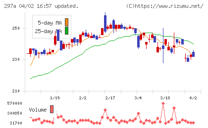 アルピコホールディングスチャート
