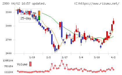 ＳＲＥホールディングスチャート