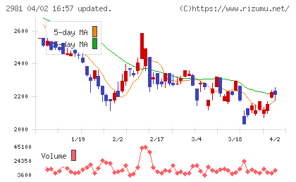 ランディックスチャート