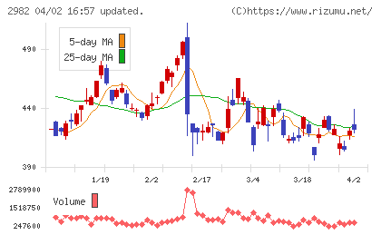 ＡＤワークスグループチャート
