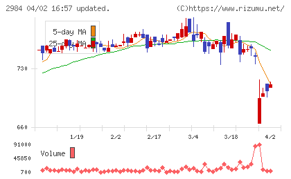 ヤマイチエステートチャート
