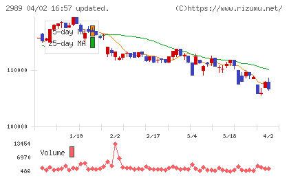 東海道リート投資法人チャート