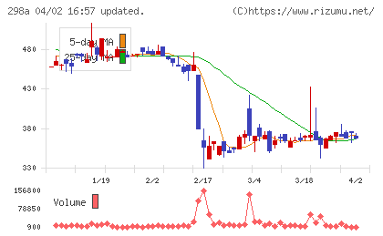 ＧＶＡ　ＴＥＣＨチャート