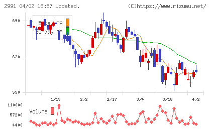 ランドネットチャート