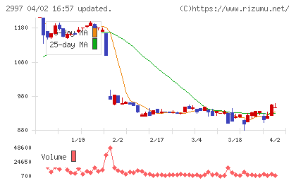 ストレージ王チャート