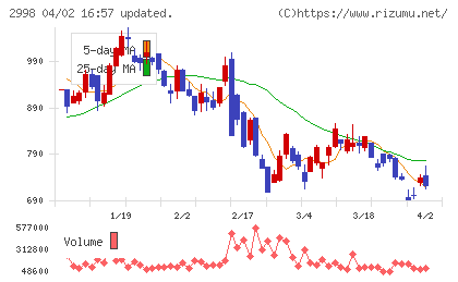 クリアルチャート