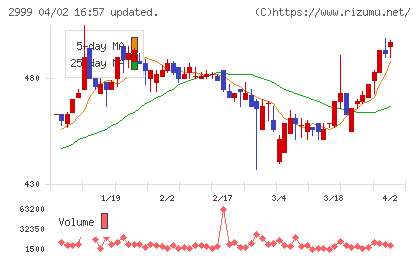 ホームポジションチャート