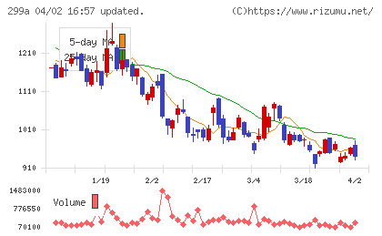 クラシルチャート