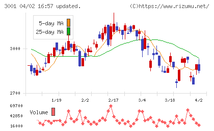 片倉工業チャート