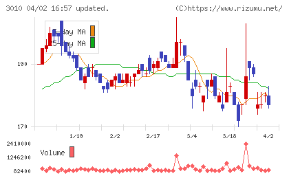 ポラリス・ホールディングスチャート