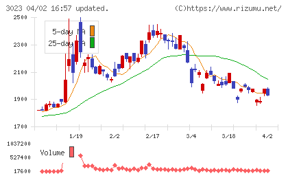 ラサ商事チャート