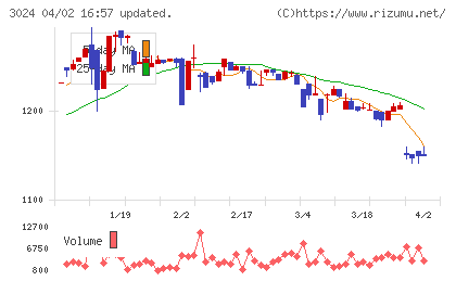 クリエイトチャート