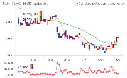 クオールホールディングスチャート