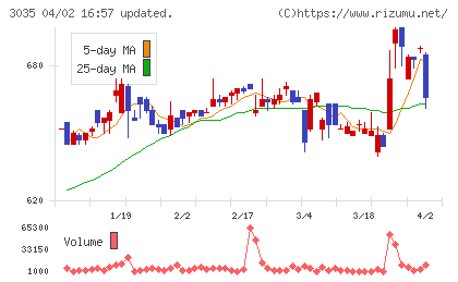 ケイティケイチャート