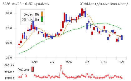 アルコニックスチャート