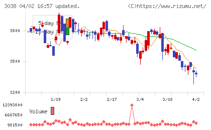 神戸物産チャート