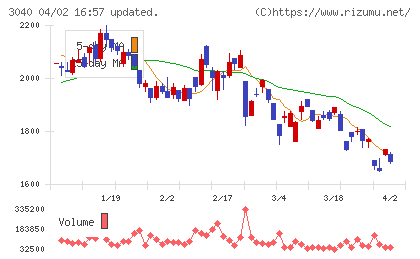 ソリトンシステムズチャート