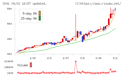 ビューティカダンホールディングスチャート